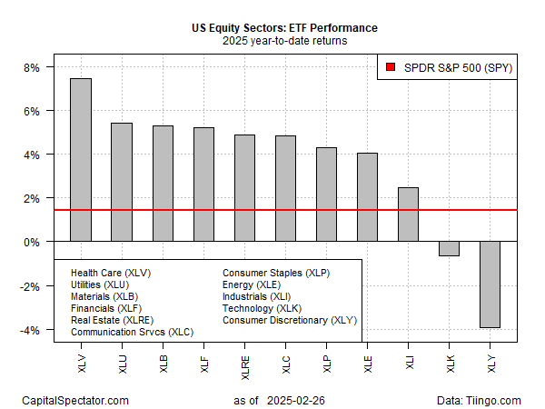 US Equity Sectors Performance