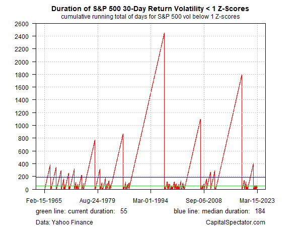 Duration of S&P 500 30-Day Return Volatility