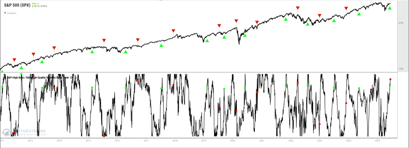 S&P 500 Chart