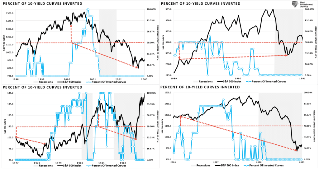 Historical Yield Curve Inversions vs SP500