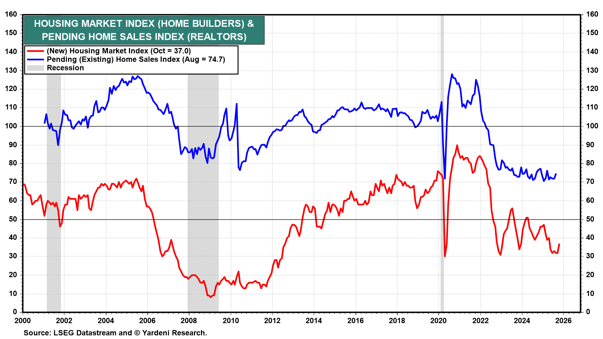Housing Market Index and Pending Home Sales Index Housing Market Index and Pending Home Sales Index