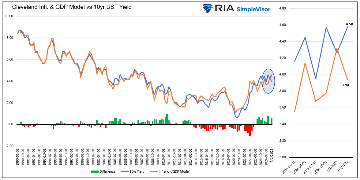 Cleveland Inflation and GDP Model vs 10-Year Yield