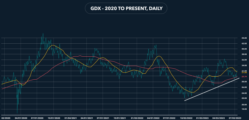 GDX - 2020 to Present, Daily Chart