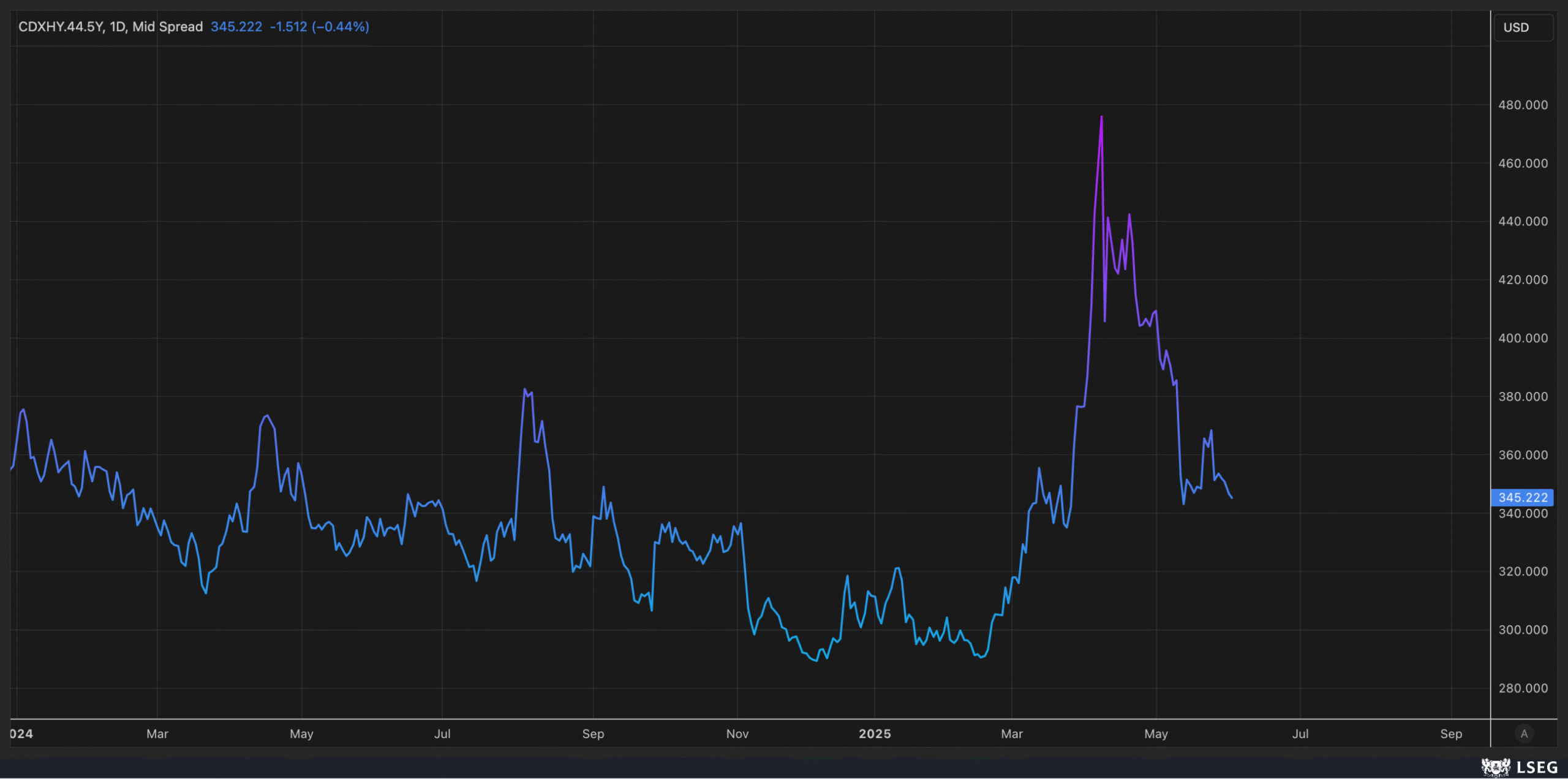 CDX High Yield Spread-Daily Chart