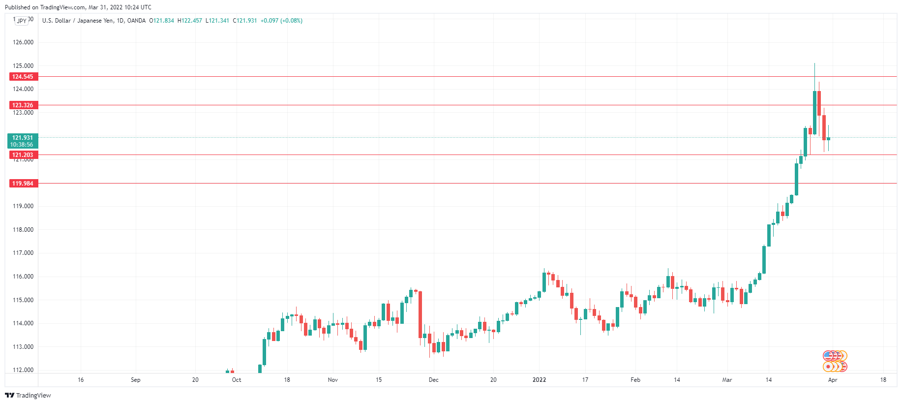 USD/JPY Daily Chart