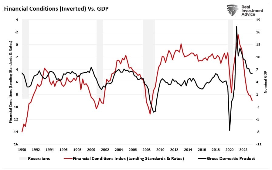 Financial-Conditions vs GDP