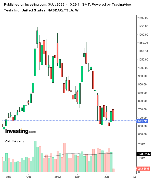 （TSLA周线图来自英为财情Investing.com）