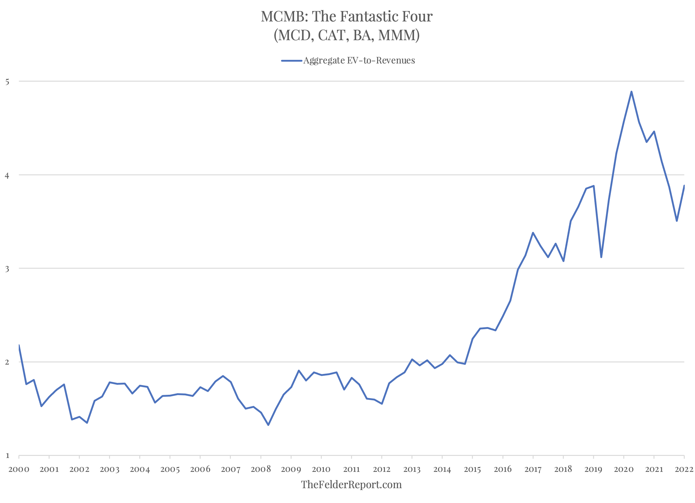 MCMB - The Fantastic Four Chart