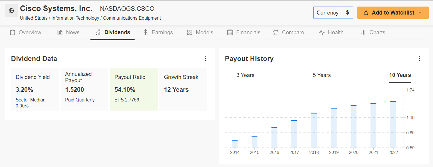 CSCO Dividend Data