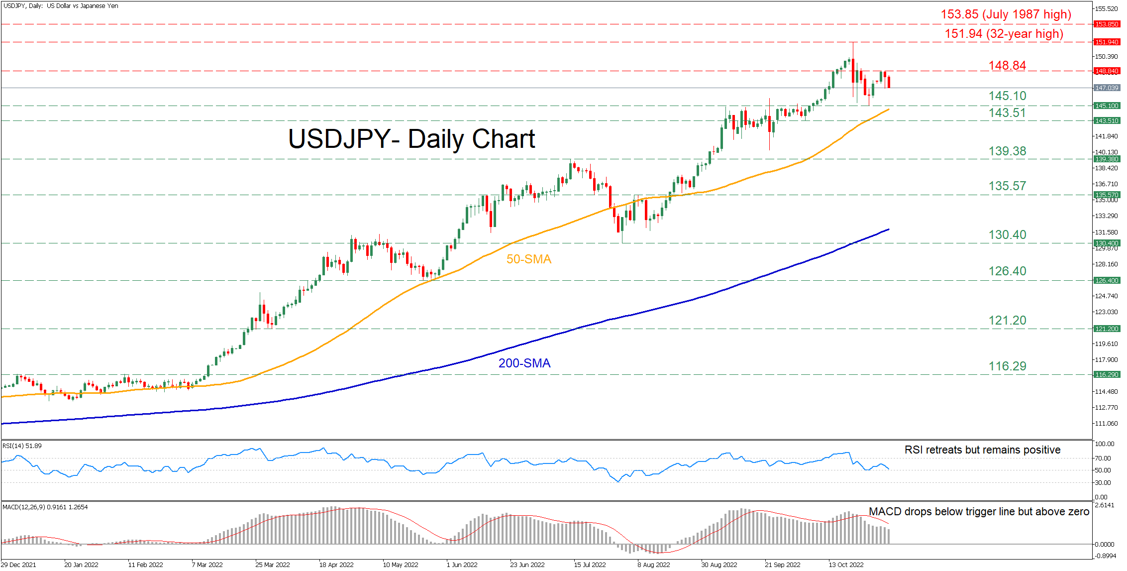 USD/JPY consolidates after advance pauses, uptrend intact