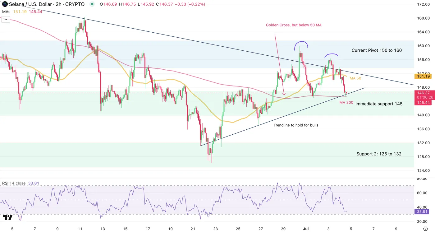 SOL/USD-2-Hour Chart