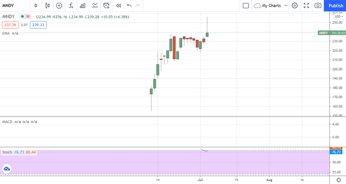 MNDY Stock Chart