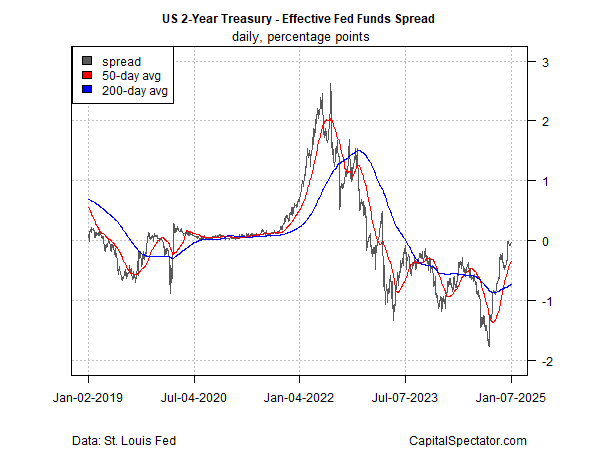 US 2-Yr Yield vs Fed Funds Spread