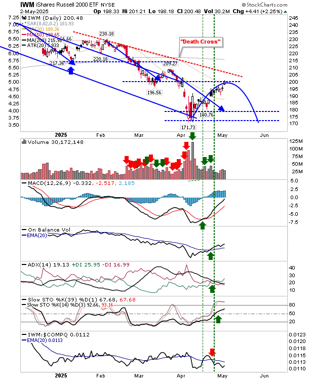 IWM-Daily Chart