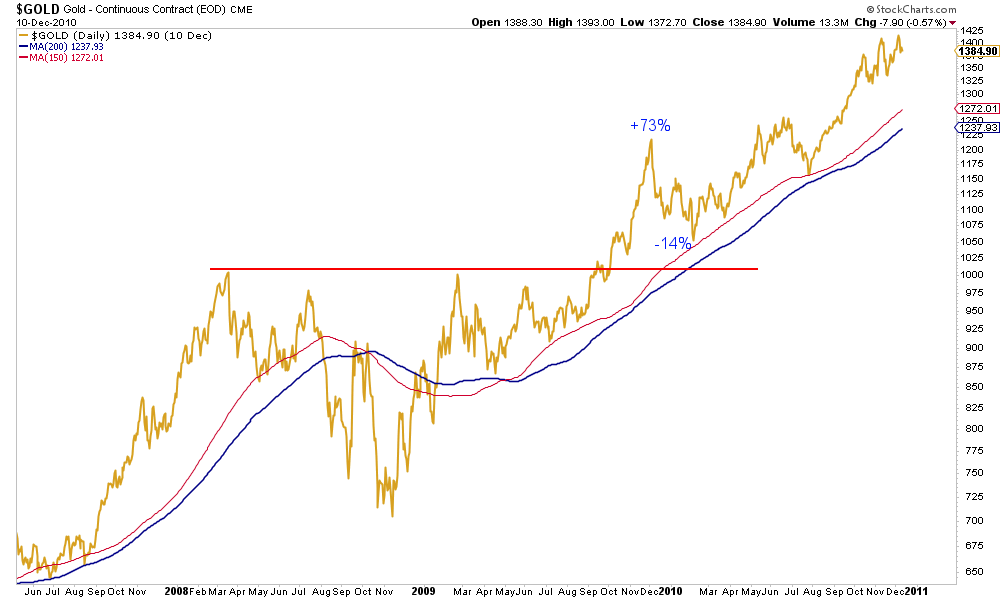 Gold Price-Daily Chart