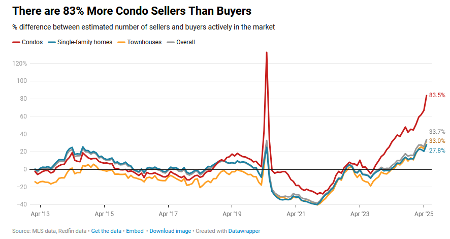 Condo Sellers vs Buyers