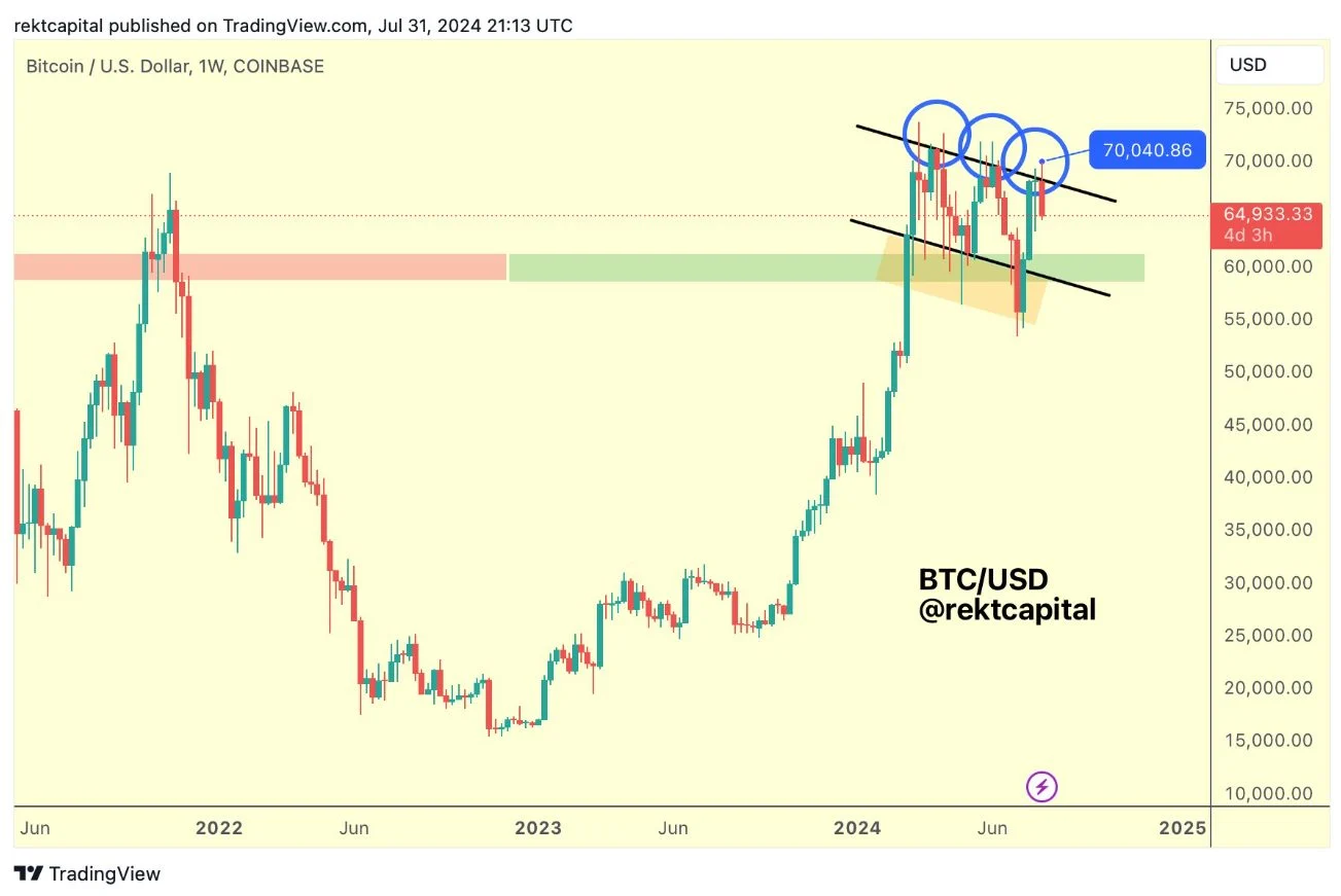 BTC/USD-Weekly Chart