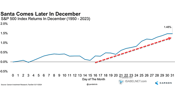 S&P 500 Returns in Dec (1950-2023)