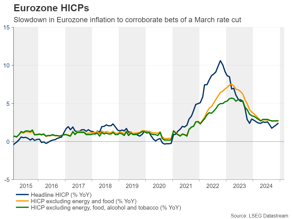 EuroZone HICPs