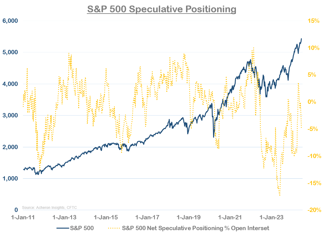 S&P 500 Speculative Positioning