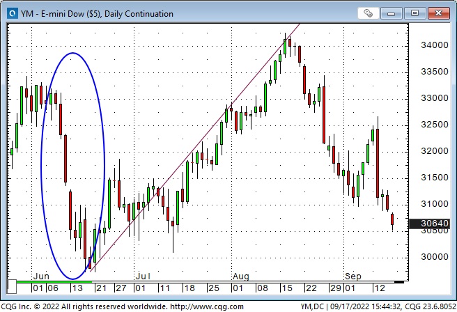 Dow Futures Daily Chart