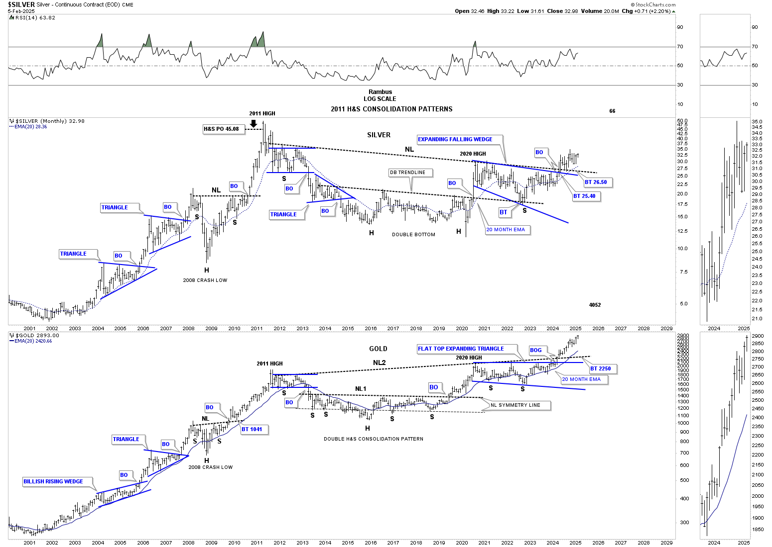 Silver-Monthly Chart