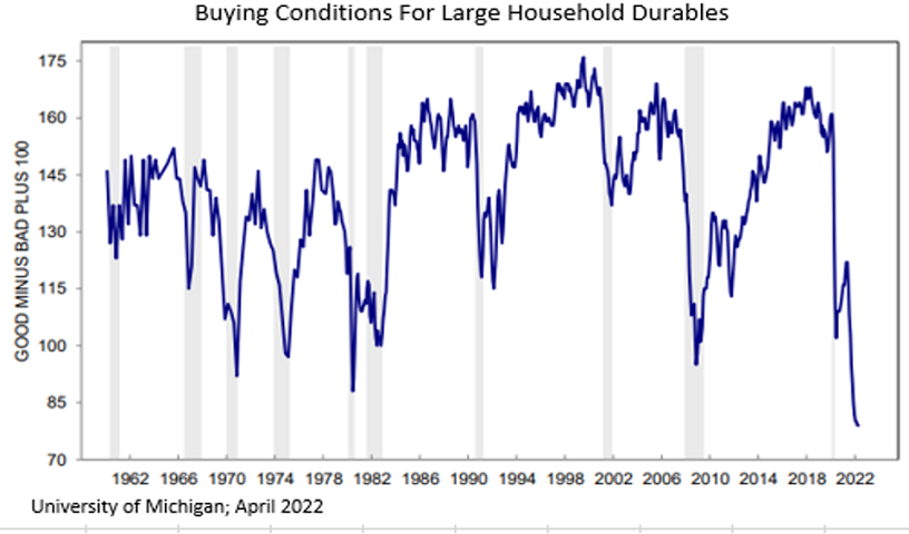 Buying Conditions For Large Household Durables