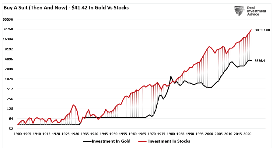 41,42 Dollar in Gold im Vergleich zu Aktien
