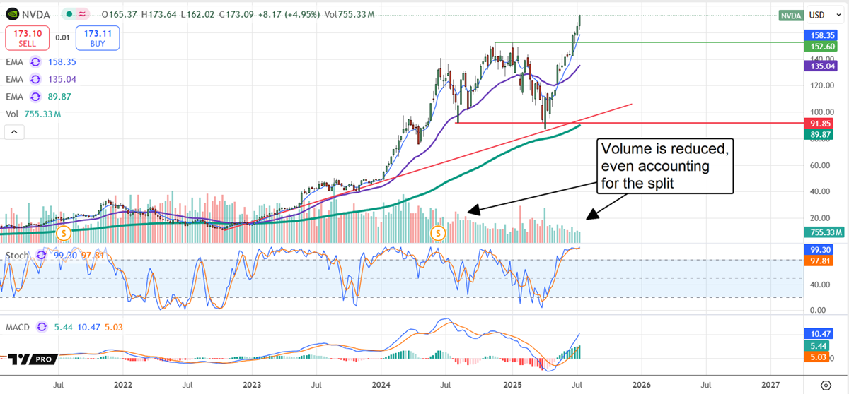 NVDA Price Chart