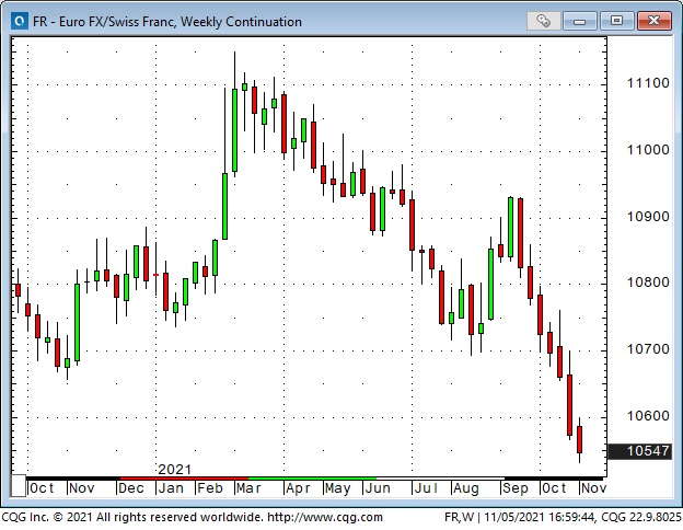 EUR/CHF Weekly Chart