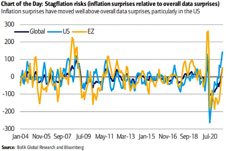 Stagflation Risks