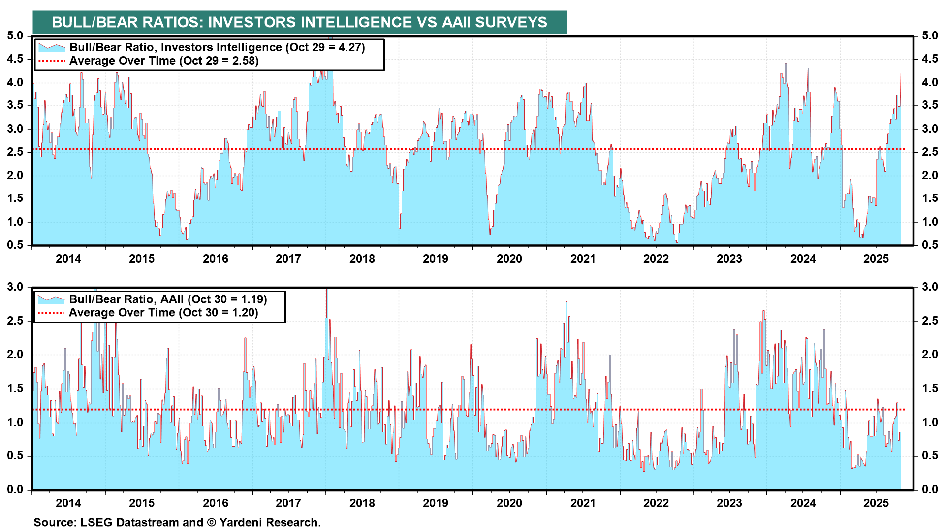Bull-Bear Ratio Chart
