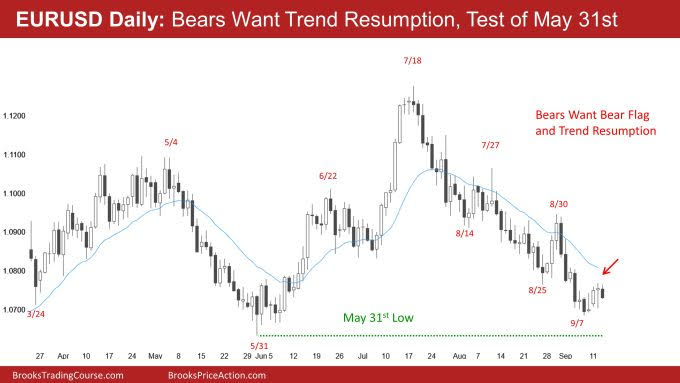 EUR/USD Daily Chart