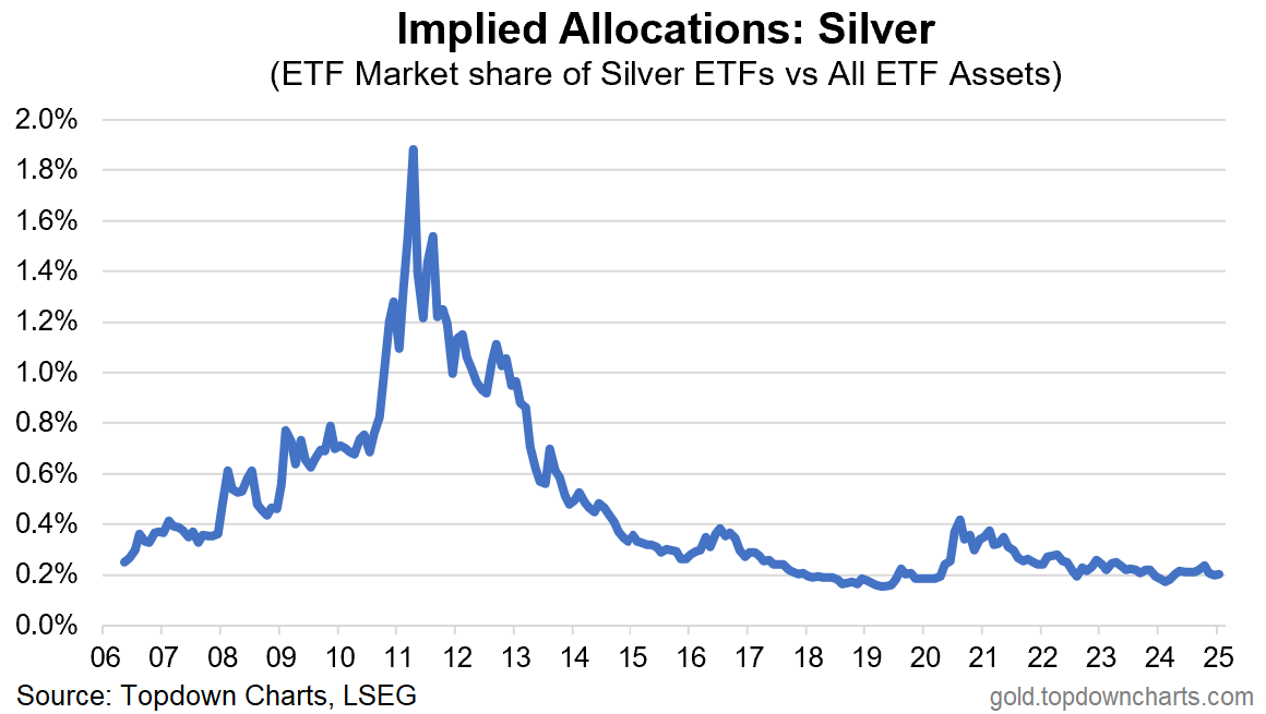 Implied Allocations Silver