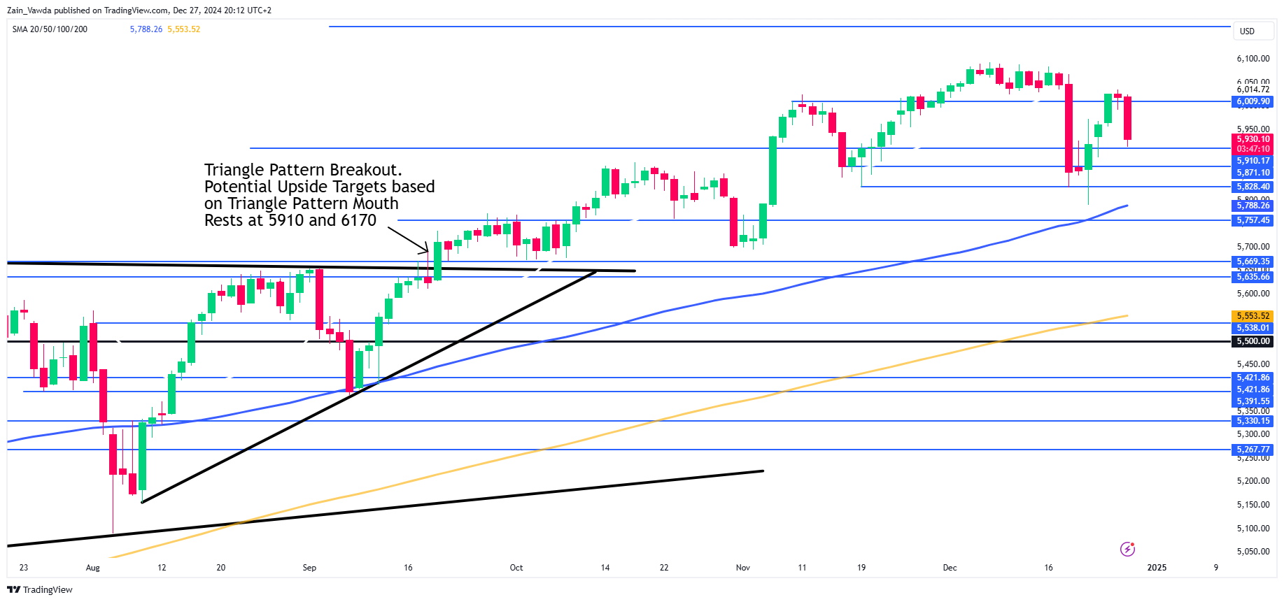 S&P 500 Daily Chart