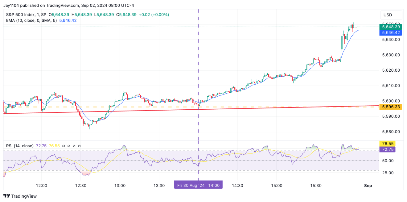 S&P 500 Index Chart