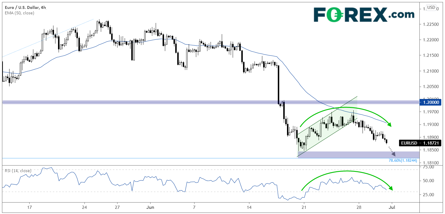 EUR/USD 4-Hour Chart