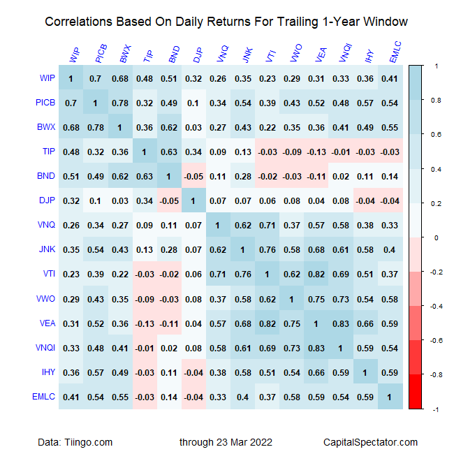 Correlation Table For Trailing 1-Yr Window