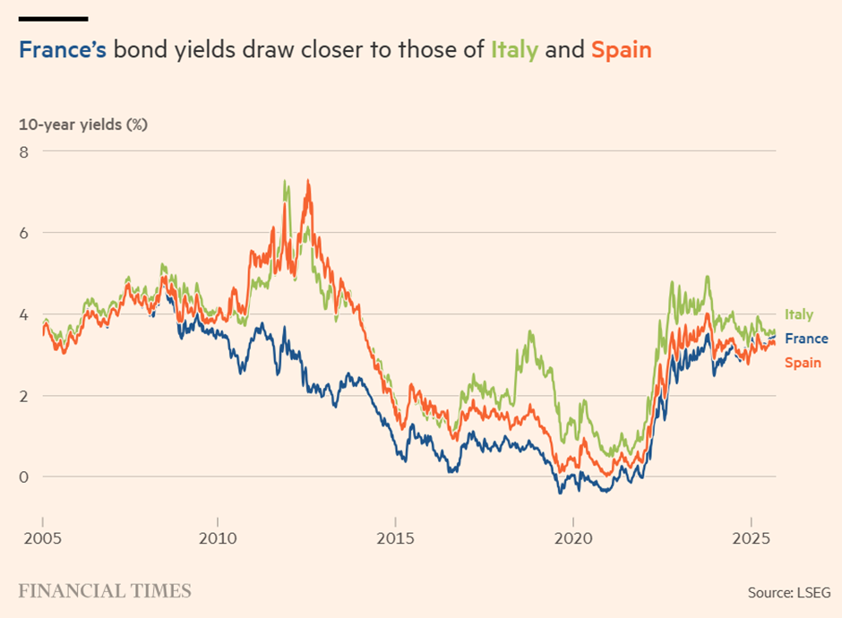 France’s Bond Yields Vs Eurozone Bonds