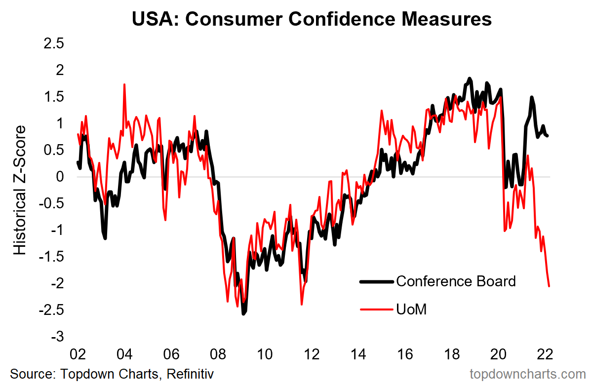 US Consumer Confidence Surveys