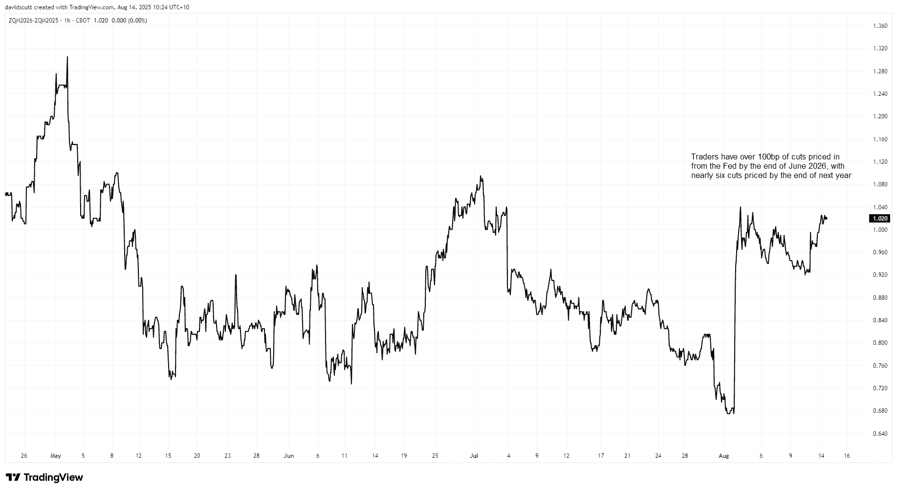 ZQM2026-ZQM2025-1-Hr Chart