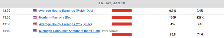 Economic Calendar for Jan 10