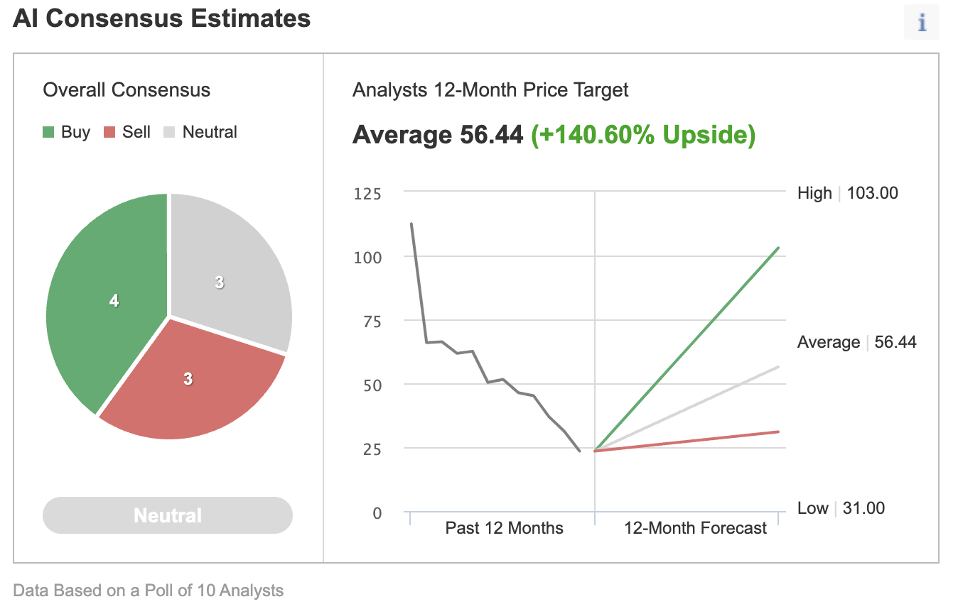 Consensus Estimates of Analysts Polled By Investing.com.