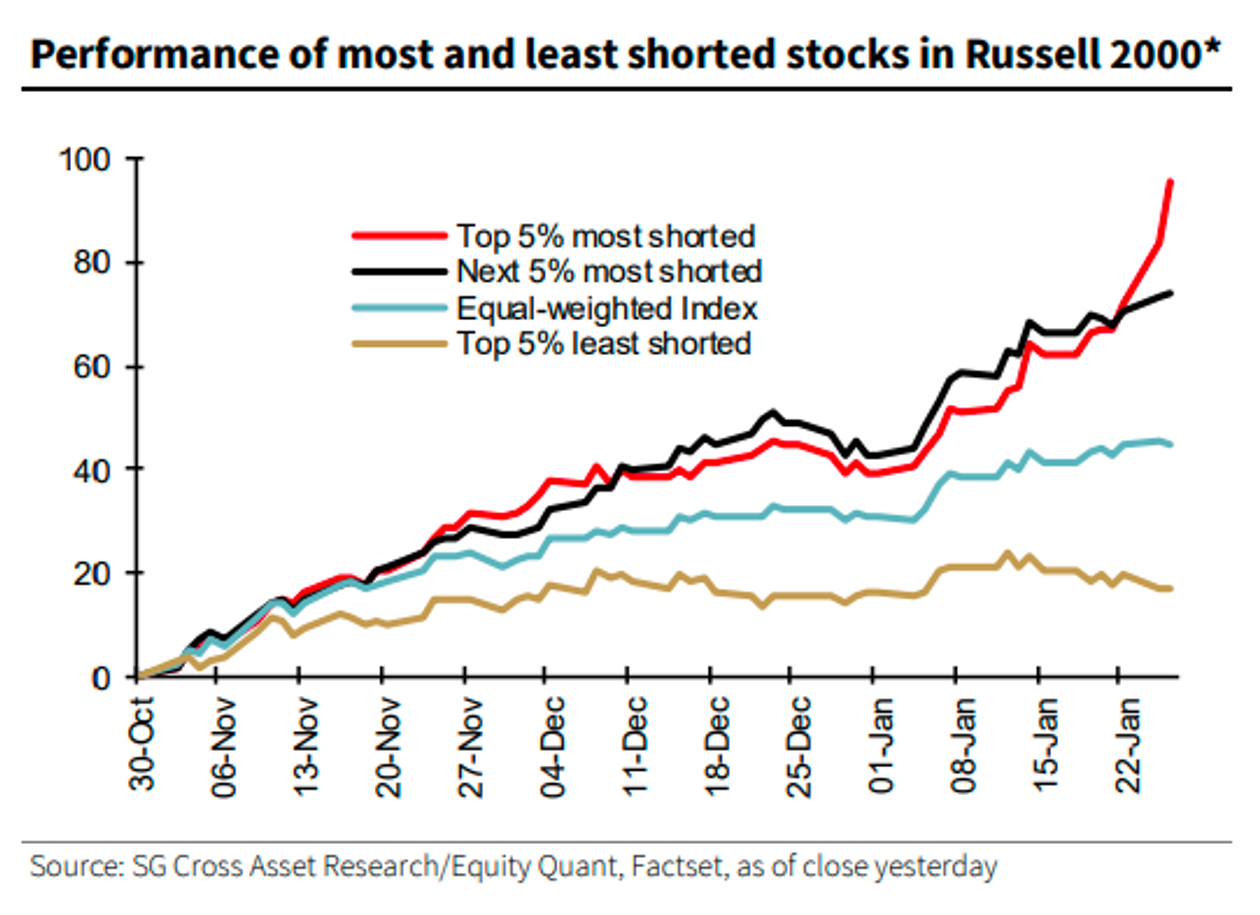 Most and Least Shorted Stock Performance In Russell 2000