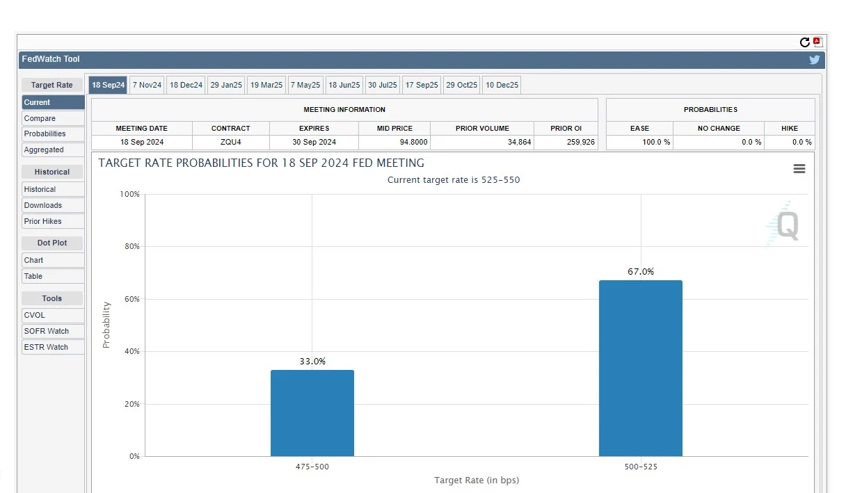 Fed Target Rate Probabilities