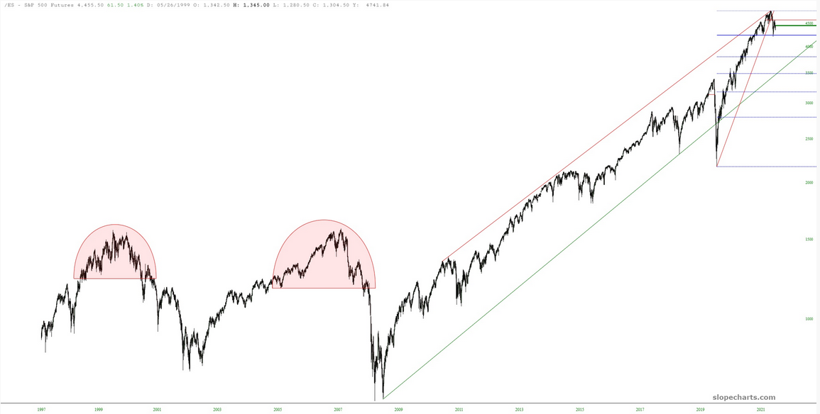 S&P 500 Futures Chart