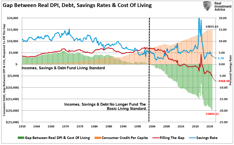 Real DPI, Debt, Savings Rates and Cost of Living