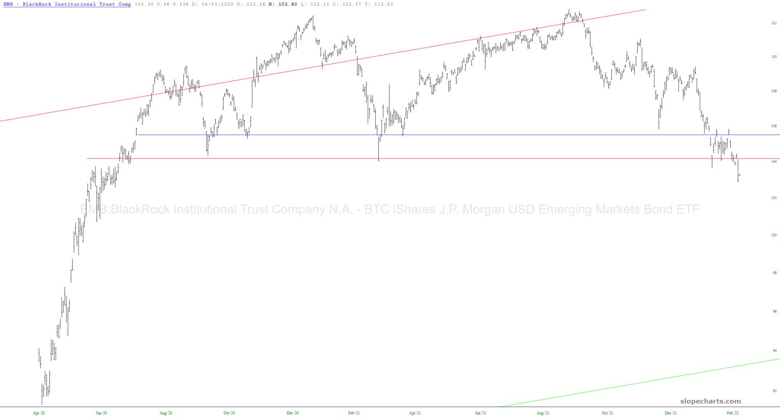 EMB Chart.