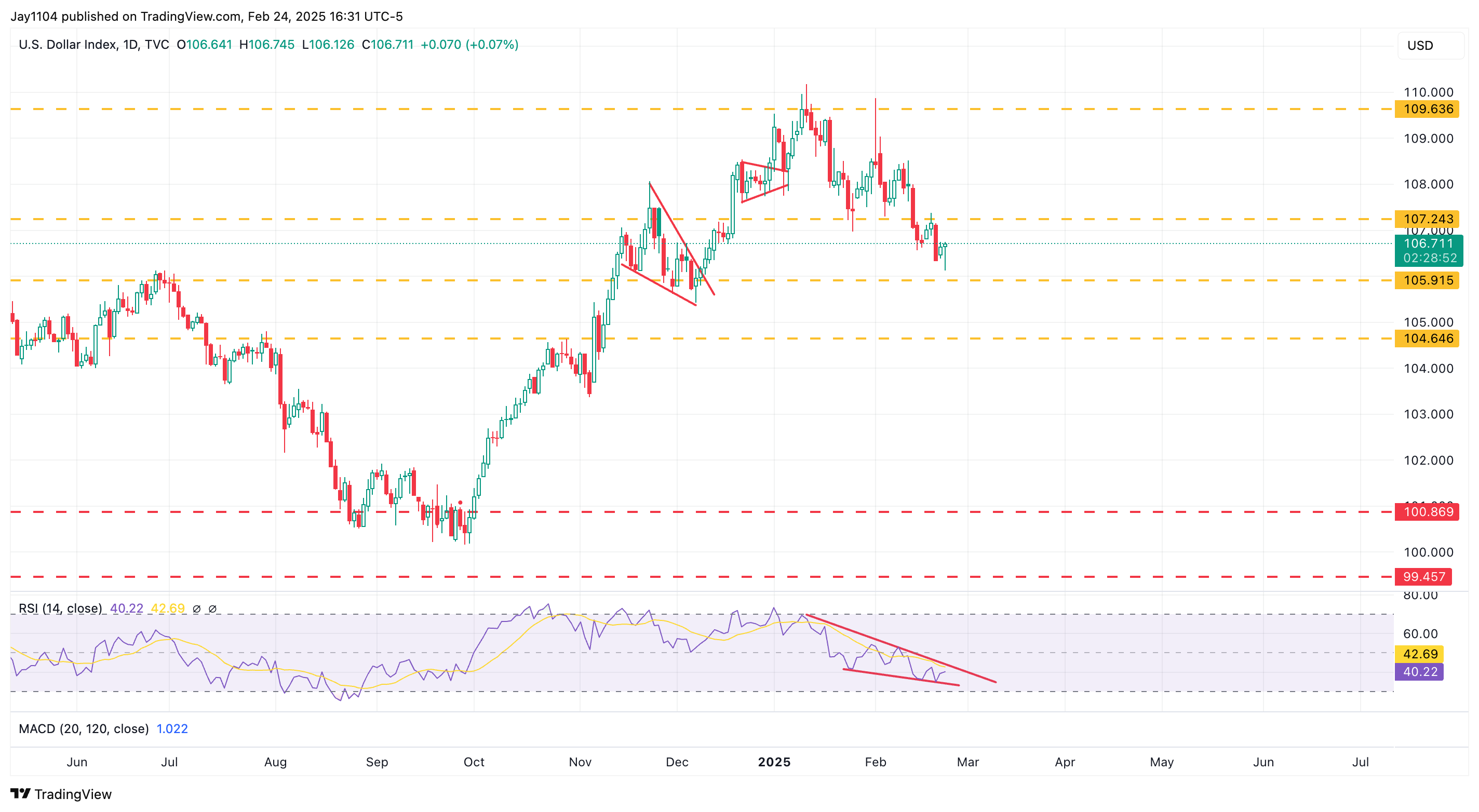 DXY-Daily Chart