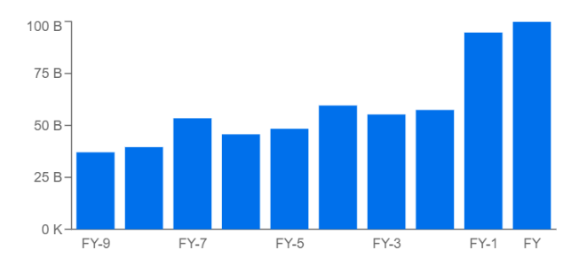 Apple's Net Income Trend